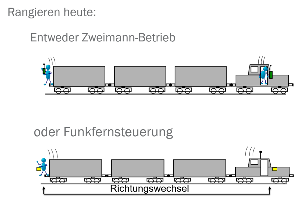 Rangieren heute